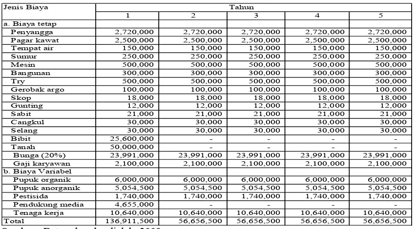 Tabel 2.Perkiraan biaya produksi yang dibutuhkan untuk penanaman buah naga seluas 1,0 hektar disajikan pada           Tabel 2