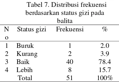 Tabel 7. Distribusi frekuensi 