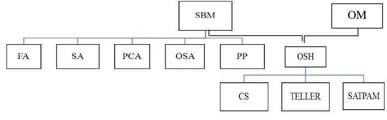 Gambar 4.1 Struktur Organisasi Bank BNI Syariah KCP Magelang 
