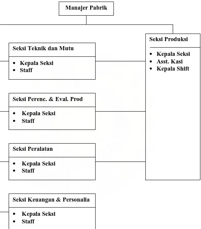 Gambar  4.1 Struktur Organisasi PT. Wijaya Karya Beton. 