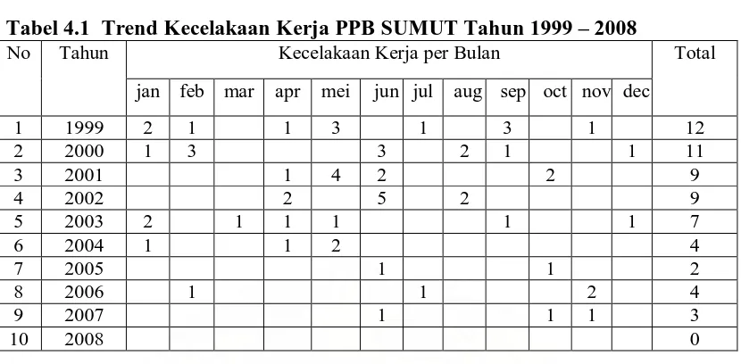 Tabel 4.1  Trend Kecelakaan Kerja PPB SUMUT Tahun 1999 – 2008  No Tahun Kecelakaan Kerja per Bulan 