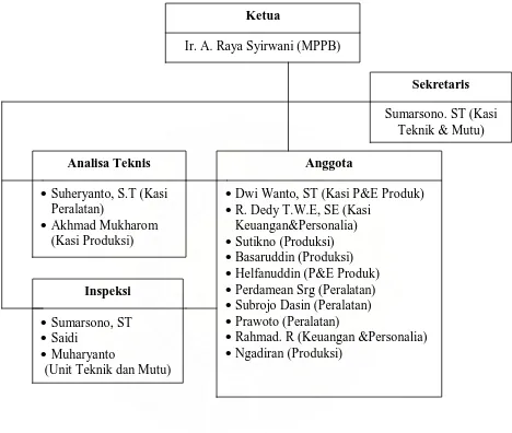Gambar 4.2 Struktur Organisasi P2K3 PT. Wijaya Karya Beton Sumatera 