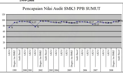 Gambar 4.5  Grafik Pencapaian Nilai Audit SMK3 PT WIKA BETON SUMUT 1999-2008 