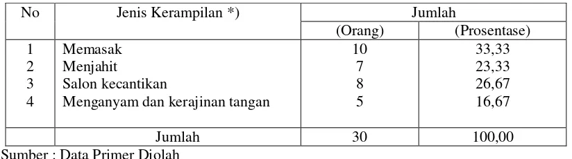 Tabel 2 :  Identitifikasi Ketrampilan Selama Pembinaan di PSKW Budi Rini Mataram tahun 2013 