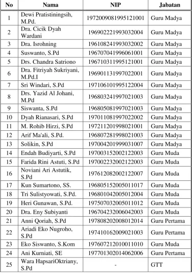 Tabel 3.1 Daftar Guru dan Karyawan 