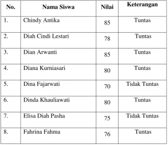 Tabel 4.2 Hasil Belajar Siklus I 