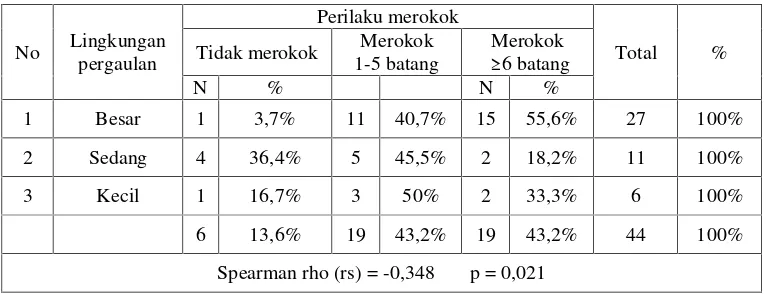 Tabel 4 Tabulasi silang antara lingkungan pergaulan dan perilaku merokok pada siswakelas XII Otomotif 1 SMK PGRI Sukodadi