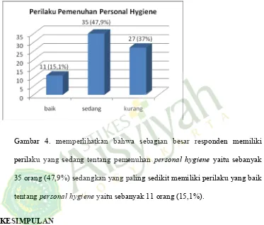 Gambar 4. memperlihatkan bahwa sebagian besar responden memiliki 