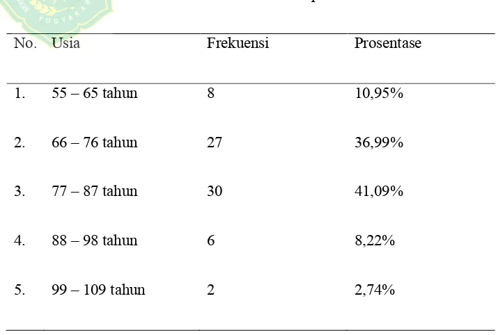 Tabel 1. Distribusi Frekuensi Karakteristik Responden Berdasarkan Umur