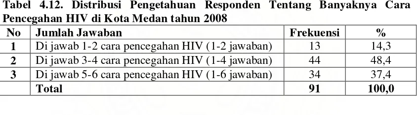 Tabel 4.13. Distribusi Tingkat Pengetahuan Responden Tentang Penularan HIV di Kota Medan tahun 2008 