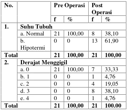 Tabel 1 Distribusi Suhu Tubuh danKejadian Menggigil PadaResponden Yang Diberi CairanInfus Suhu Ruangan Saat Pre danPost Operasi di Kamar Operasi RSAisyiyah Bojonegoro