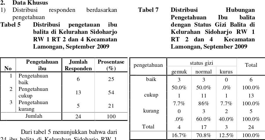 Tabel 7Distribusi 