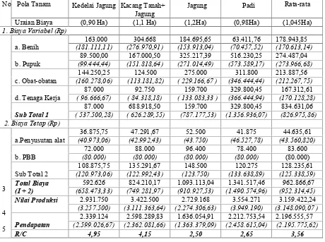Tabel 2. Rata-rata Biaya Produksi, Nilai Produksi, Pendapatan dan R/C per hektar