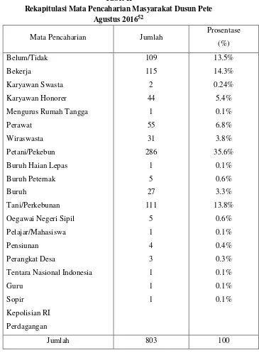 Tabel II Rekapitulasi Mata Pencaharian Masyarakat Dusun Pete 
