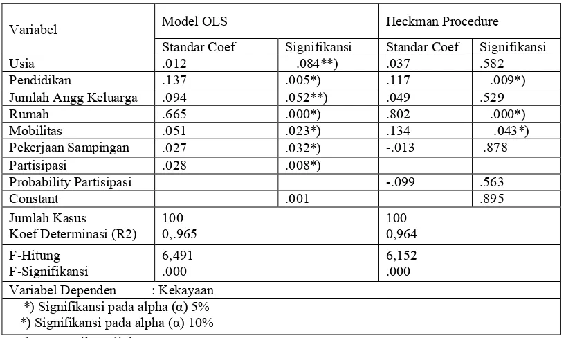 Tabel 3.  Hasil Analisis Regresi Berganda Model OLS dan Heckman Procedure 
