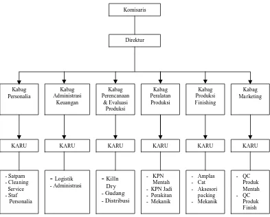 Gambar I.1.Struktur Organisasi pada PT.Yosogira 
