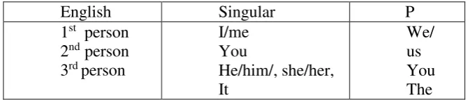 Table 1.1 (types person deixis) 