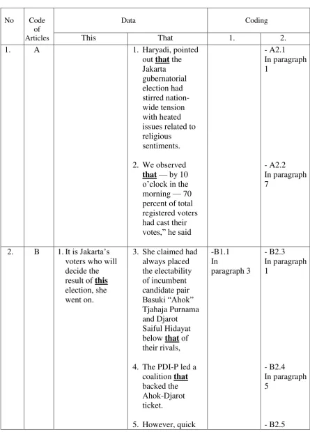 Table 4.1.2 “Discourse Deixis used and the coding” 
