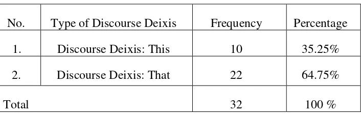 Table 4.3 Frequency of Occurrence of Discourse Deixis Types 
