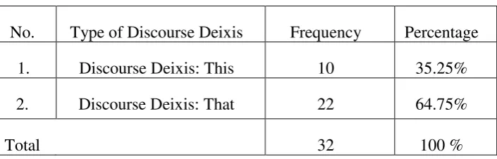 Table 4.3 Frequency of Occurrence of Discourse Deixis Types 