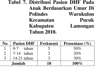 Tabel 7. Distribusi Pasien DHF Pada