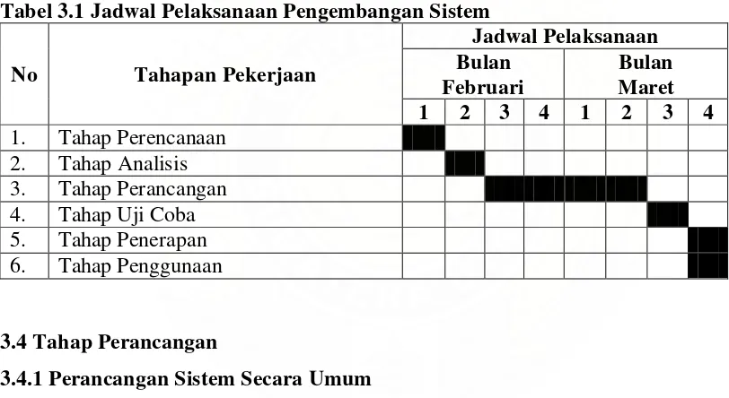 Tabel 3.1 Jadwal Pelaksanaan Pengembangan Sistem 