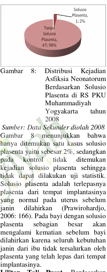 Gambar  8: Distribusi Kejadian Asfiksia Neonatorum Berdasarkan Solusio Plasenta di RS PKU Muhammadiyah Yogyakarta tahun 2008 Sumber: Data Sekunder diolah 2008 Gambar 8 menunjukkan bahwa hanya ditemukan satu kasus solusio plasenta yaitu sebesar 2%, sedangka