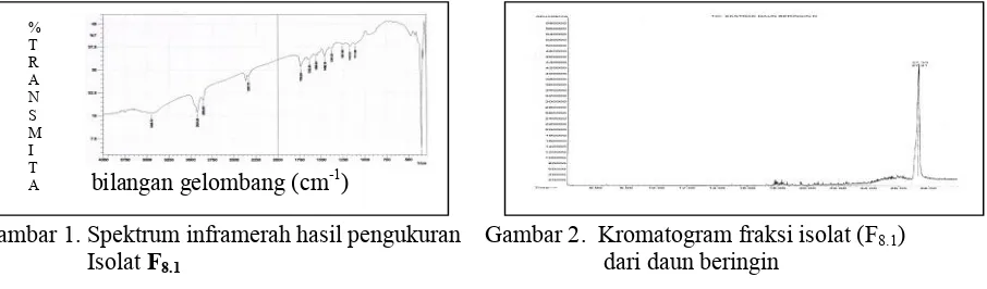 Gambar 1. Spektrum inframerah hasil pengukuran