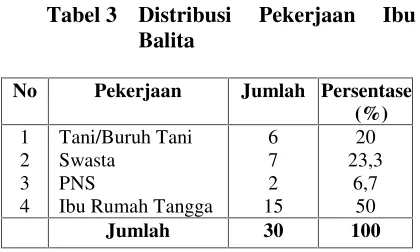 Tabel 3Distribusi 