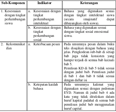 Tabel 3.3. Telaah dokumen aspek bahasa buku teks siswa Sejarah 