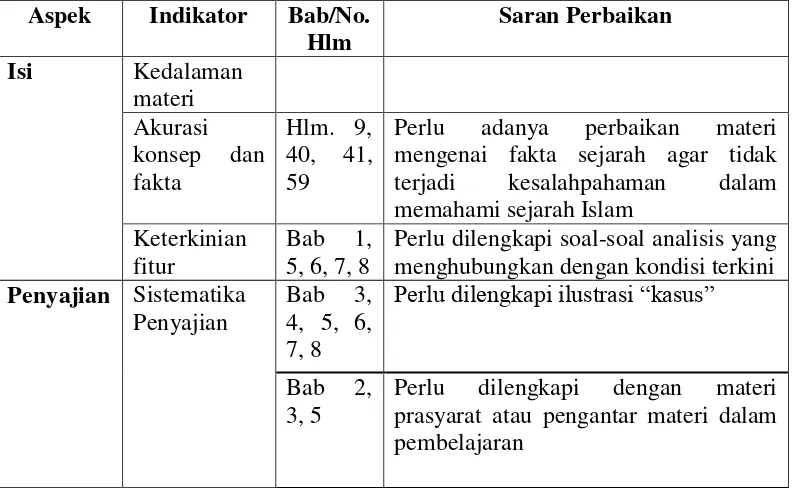 Tabel 3.5. Rekomendasi perbaikan Buku Teks Siswa Sejarah Kebudayaan 