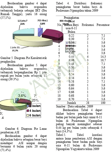 Tabel 4. Distribusi frekuensi peningkatan berat badan bayi di Puskesmas Ngampilan tahun 2009  