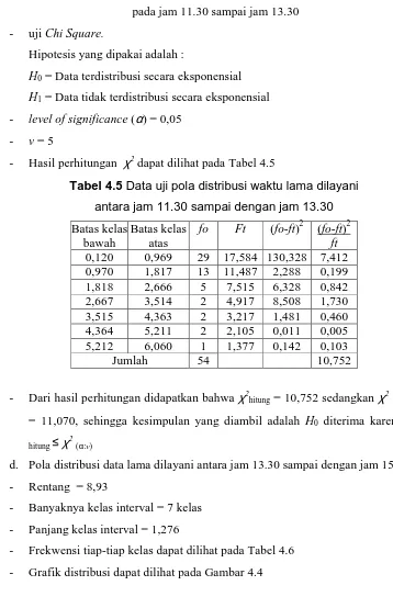 Tabel 4.5 Data uji pola distribusi waktu lama dilayani 