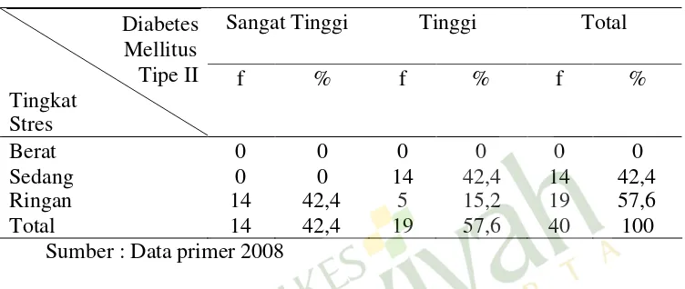 Tabel 1. Tabulasi Silang Hubungan Tingkat Stres Dengan Diabetes Mellitus Tipe IIDi PERSADIA RS PKU Muhammadiyah Yogyakarta tahun 2008