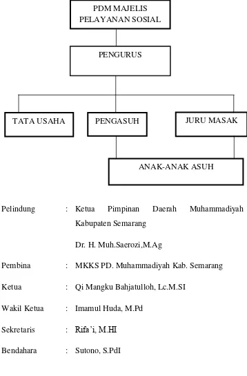 Tabel 4.1 Struktur LKSA Muhammadiyah Tuntang Kabupaten Semarang 