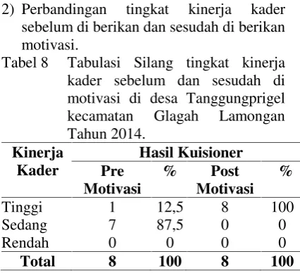 Tabel 8Tabulasi Silang tingkat kinerja