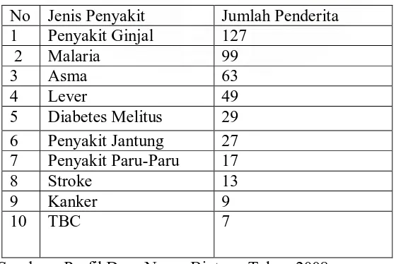 Tabel 4.3 Distribusi Sumber Air Bersih di Desa Namo Bintang Tahun 2008 
