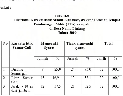 Tabel 4.5 Distribusi Karakteristik Sumur Gali masyarakat di Sekitar Tempat 