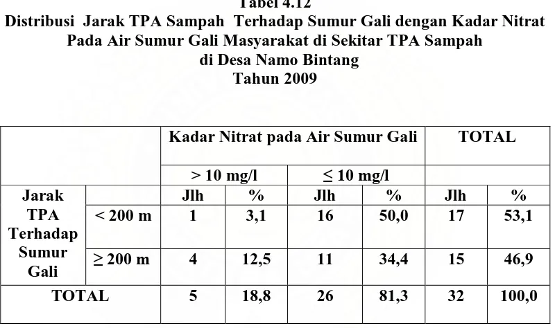 Tabel 4.12 Distribusi  Jarak TPA Sampah  Terhadap Sumur Gali dengan Kadar Nitrat 