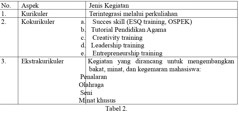 Tabel 2.Implementasi Pendidikan Karakter bagi Mahasiswa.