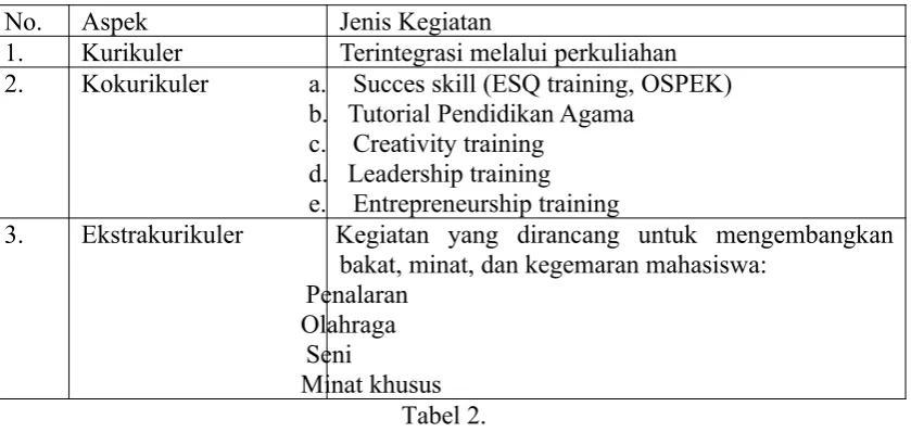 Tabel 2.Implementasi Pendidikan Karakter bagi Mahasiswa.