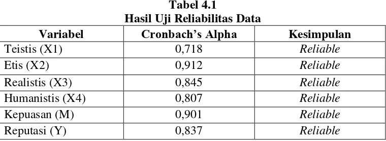 Tabel 4.1 Hasil Uji Reliabilitas Data 