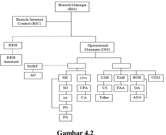 Gambar 4.2 Struktur Organisasi PT. Bank BNI Syariah KC Yogyakarta 2017 