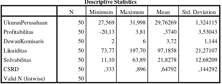 Tabel 4.1 Uji Statistik Deskriptif 