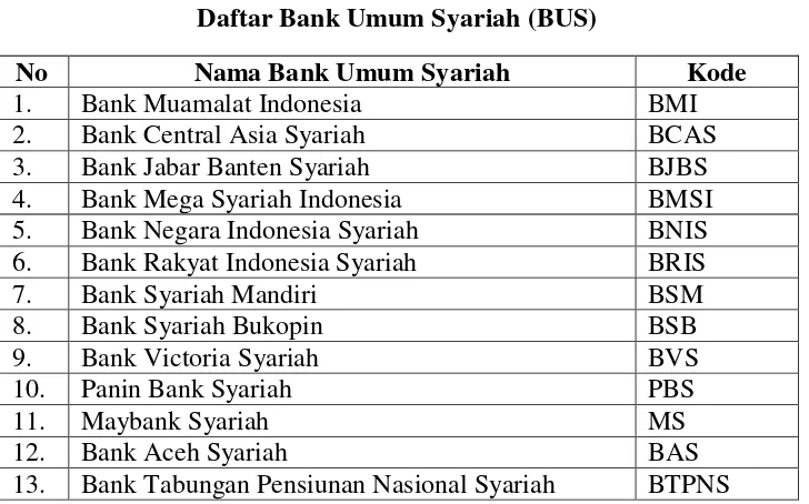 Tabel 3.1 Daftar Bank Umum Syariah (BUS) 
