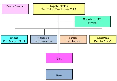 Gambar 3.1. Struktur Organisasi SMA Negeri 3 Salatiga  