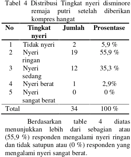 Tabel 4 Distribusi Tingkat nyeri disminore