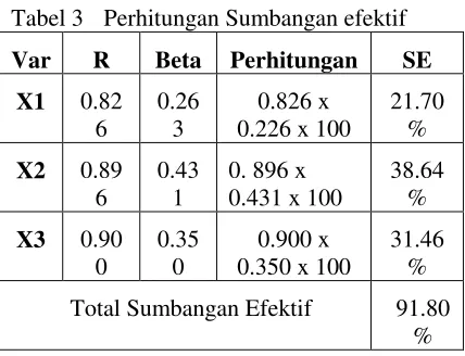 Tabel 3  Perhitungan Sumbangan efektif 