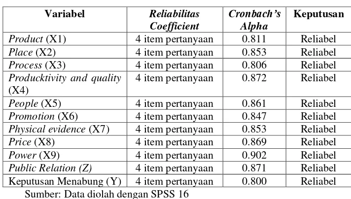 Tabel 4. 5 Hasil Uji Relaibilitas  