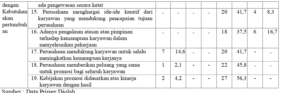 Tabel 2. Frekwensi Responden berdasarkan atas kemampuan teknis dan kemampuan Prilaku Karyawan